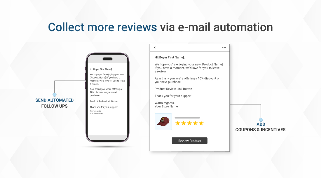 This image is showing automated review request email template with discount coupon and follow-up features for e-commerce stores.