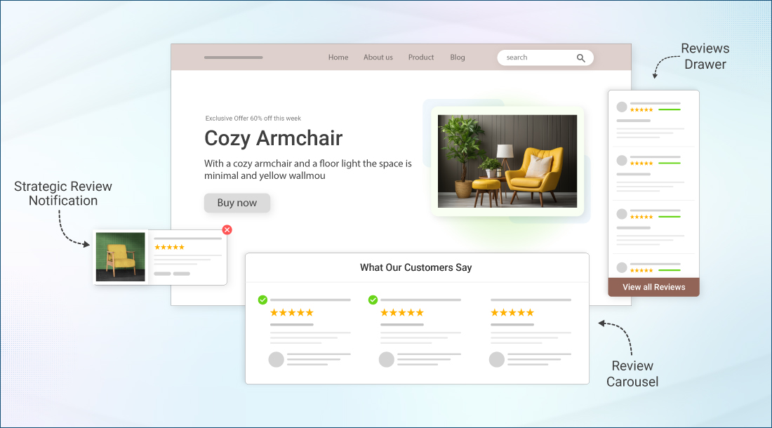 This image is showing Shopify product review display strategy with popup notifications, review drawer widget, and customer testimonial carousel to showcase social proof and increase conversions on e-commerce store